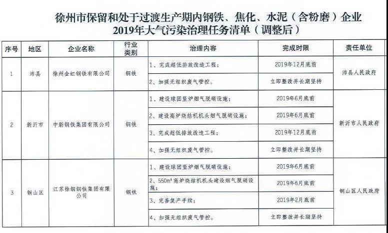 《徐州處于保留和過渡期內(nèi)鋼鐵、水泥、焦化企業(yè)2019年大氣污染治理任務(wù)清單》