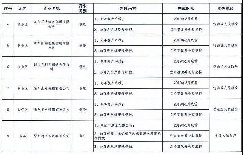 《徐州處于保留和過渡期內(nèi)鋼鐵、水泥、焦化企業(yè)2019年大氣污染治理任務(wù)清單》