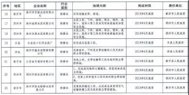 《徐州處于保留和過渡期內(nèi)鋼鐵、水泥、焦化企業(yè)2019年大氣污染治理任務(wù)清單》